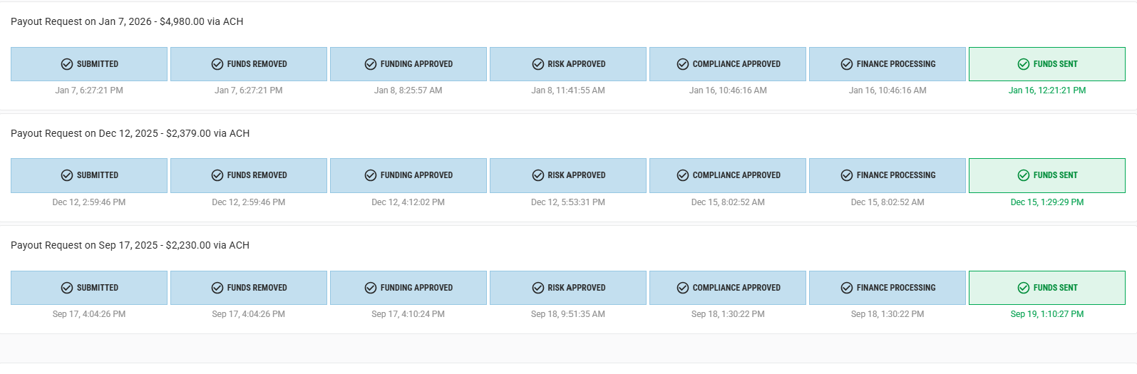 Payouts Sent via ACH — $4,980 · $2,379 · $2,230